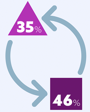 35% say that products were often substituted, and 46% say sometimes