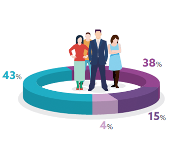 How important is sustainability to your executive/leadership team?